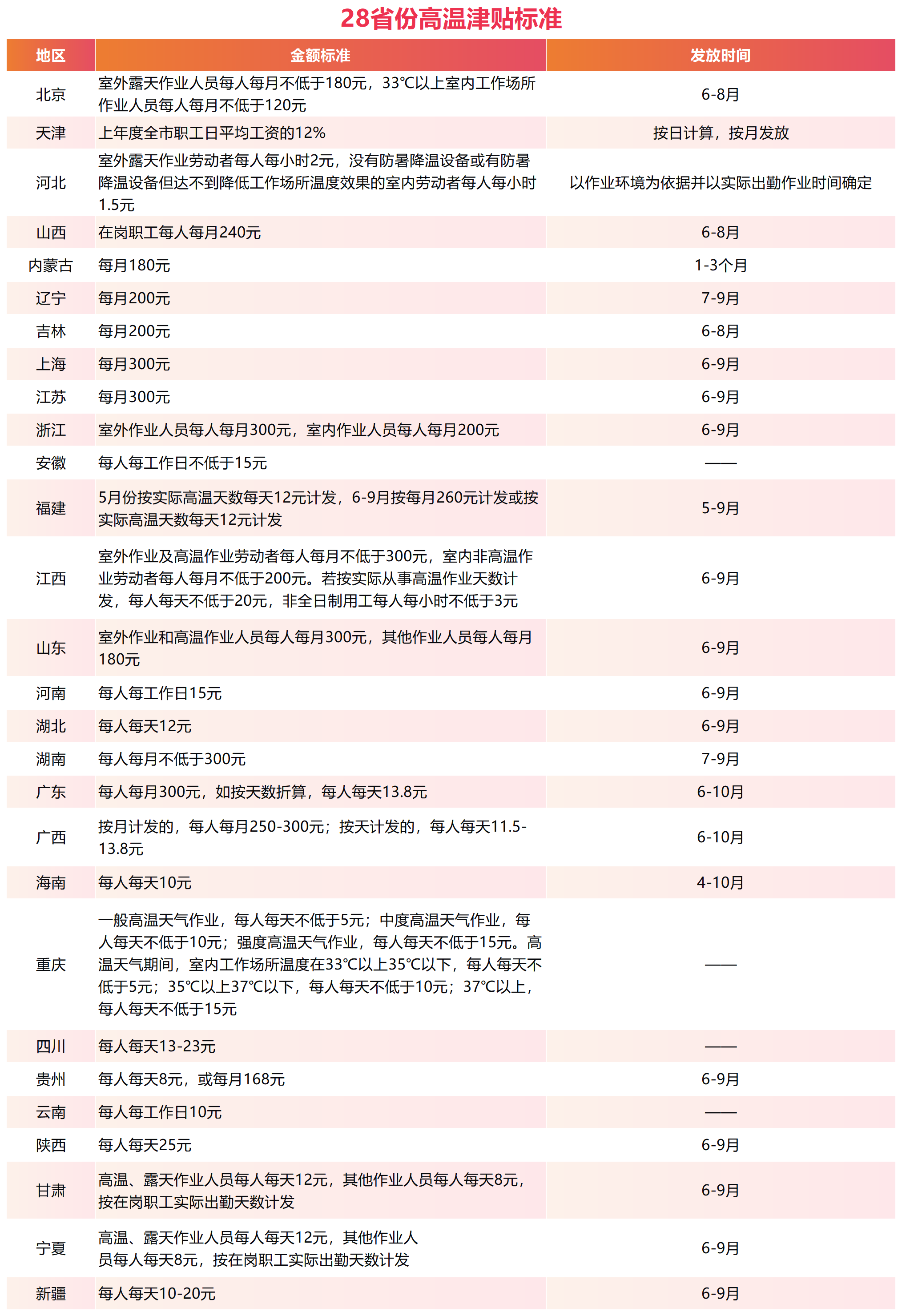 28省份高温津贴标准_Sheet1.png